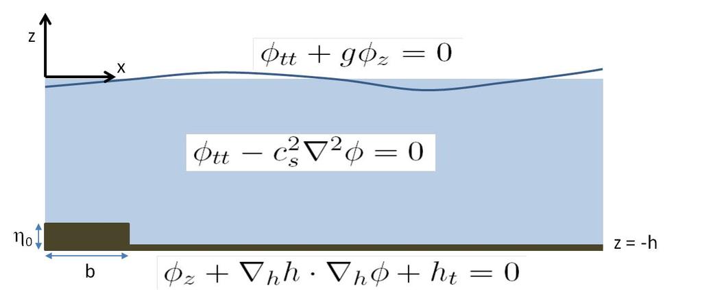 Equazione delle onde in fluidi debolmente comprimibili φ Potenziale di velocità c s velocità del suono in acqua g accelerazione di gravità h tirante idrico ζ