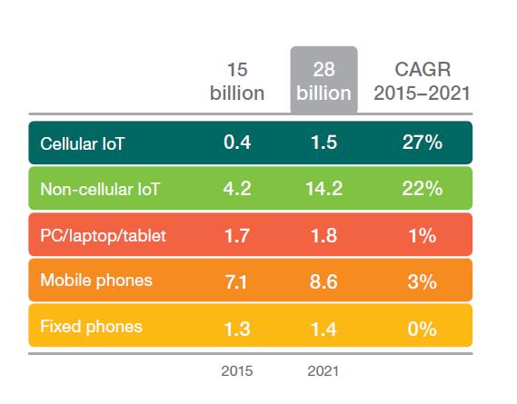 Trend di mercato nel mondo ed in Europa 28 Miliardi di connected devices nel