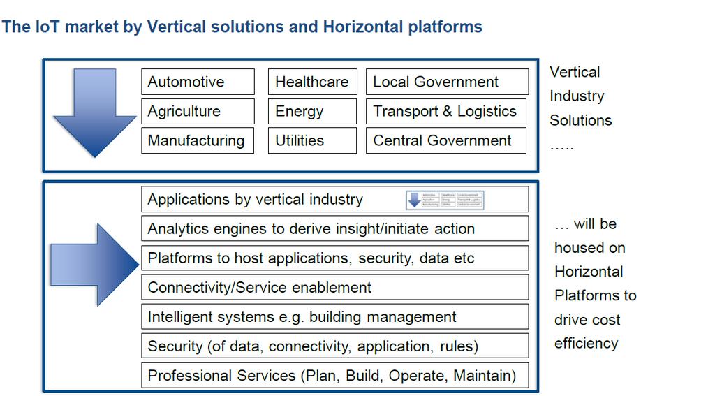 Le piattaforme = Lo Smart Environment: