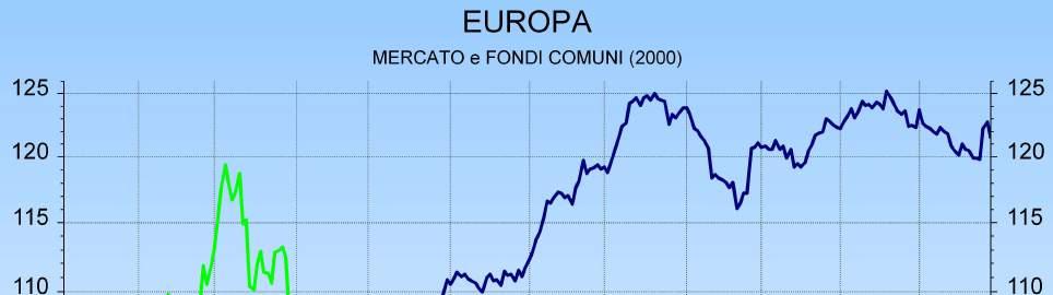 2000 125 EUROPA MERCATO e FONDI COMUNI (2000) 125 120 120 115 115 110 110 105 105 95 95