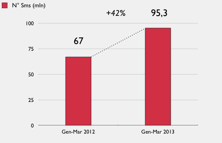 Il mercato Mobile Finance in Italia nel primo trimestre 2013 Nel primo trimestre del 2013 il mercato dei servizi Mobile Finance in Italia ha visto un importante crescita, pari al 42% in più rispetto