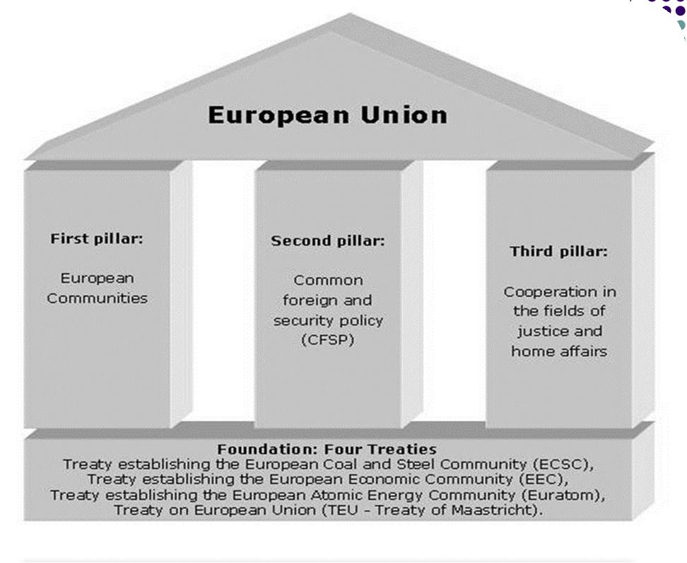 1992 Il trattato di Maastricht Struttura a tre pilastri di UE 1 Pilastro comunitario (CE) [European Community, EC] 2 Politica estera e sicurezza