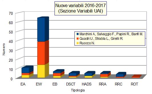 della sezione variabili UAI, prevalentemente stelle