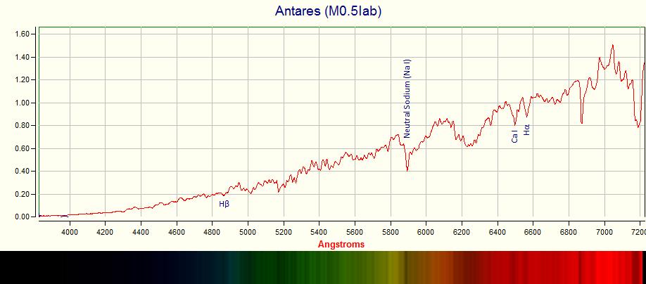 Vega A0V (9.602 K ) M = 2.