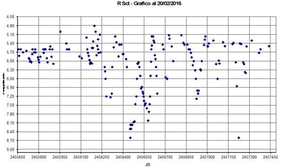 Osservazione Visuale Attivi diversi programmi di ricerca, di crescente difficoltà.