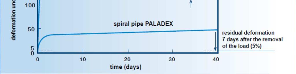 STEEL] Time (0 days) Corrugate HDPE Pipe