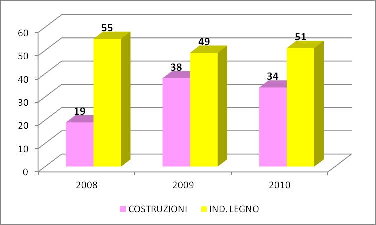 2005 2006 2007 2008 2009 2010 2011 COSTRUZIONI 1.550 1.503 1.414 1.493 1.561 1.523 1.399 1.349 1.414 1.182 IND. LEGNO 774 734 610 453 376 336 Tav.