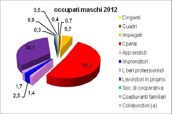 Variazione 2008-2012 Fonte: elaborazioni Centro Studi Fillea