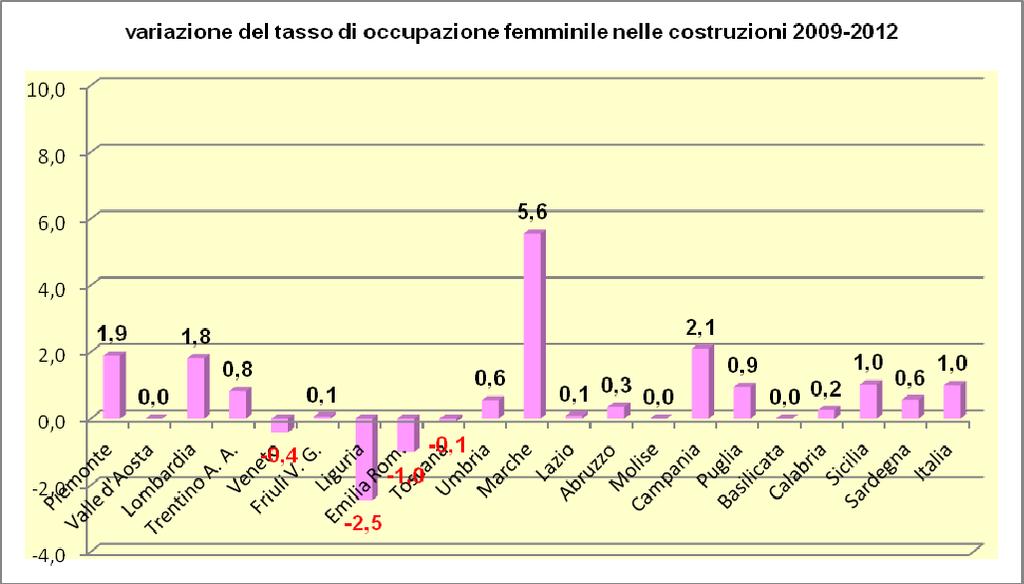 Tav. 9 Tasso di occupazione femminile nelle costruzioni per regione.
