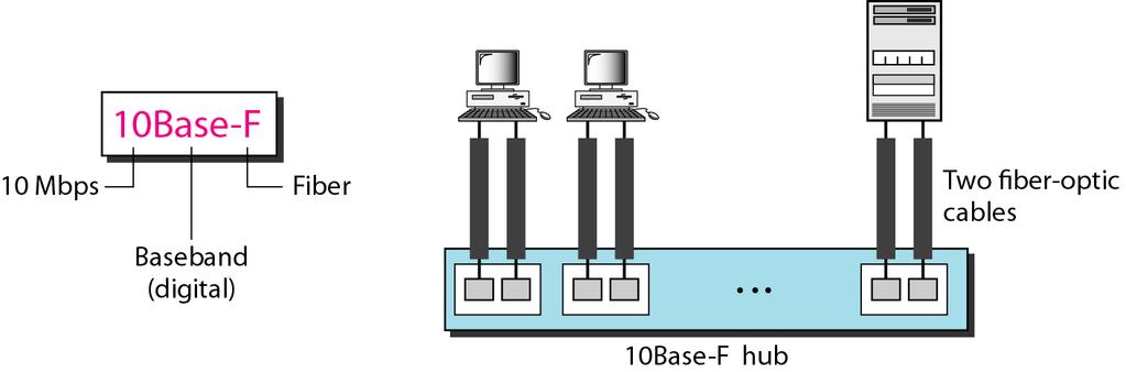 Ethernet a 10 Mbps Lezione 11 10 BaseF Fibra ottica Topologia a stella (FP-passive), punto-punto (FL-link, FB-backbone) Lunghezza max
