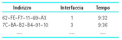 Autoapprendimento dei bridge La tabella del bridge si può configurare manualmente Tempo, errori, É preferibile l autoconfigurazione Autoconfigurazione sulla base dei pacchetti in