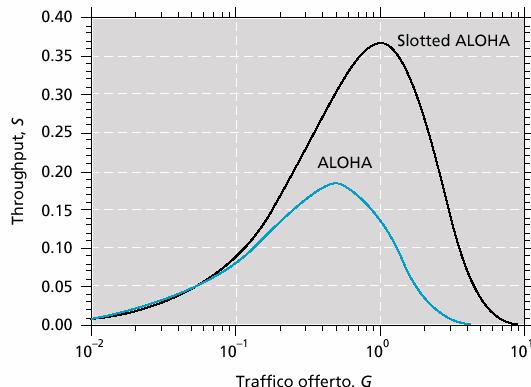 Throughput del protocollo Slotted Aloha Per il caso limite di infinite
