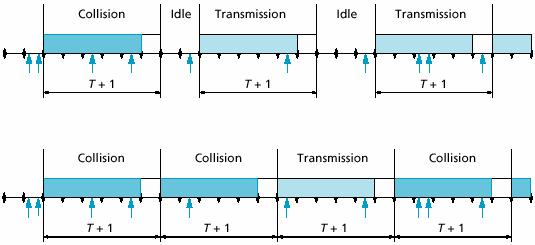 Esempio di trasmissione CSMA p=0 p=1 Il valore p=0 è preferibile per un traffico offerto elevato e un