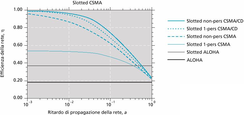 Massimo Throughput per diversi