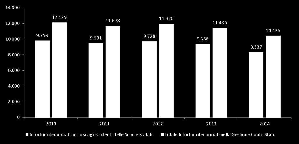 Una premessa: Infortuni denunciati a INAIL Gestione Conto Stato Confronto fra i casi occorsi agli Studenti con il