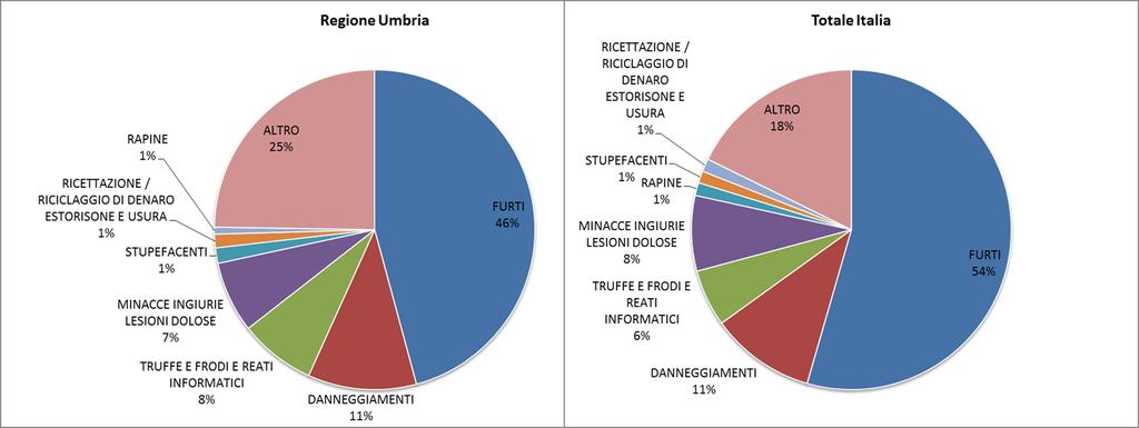 totale per tipologia di reato Graf.