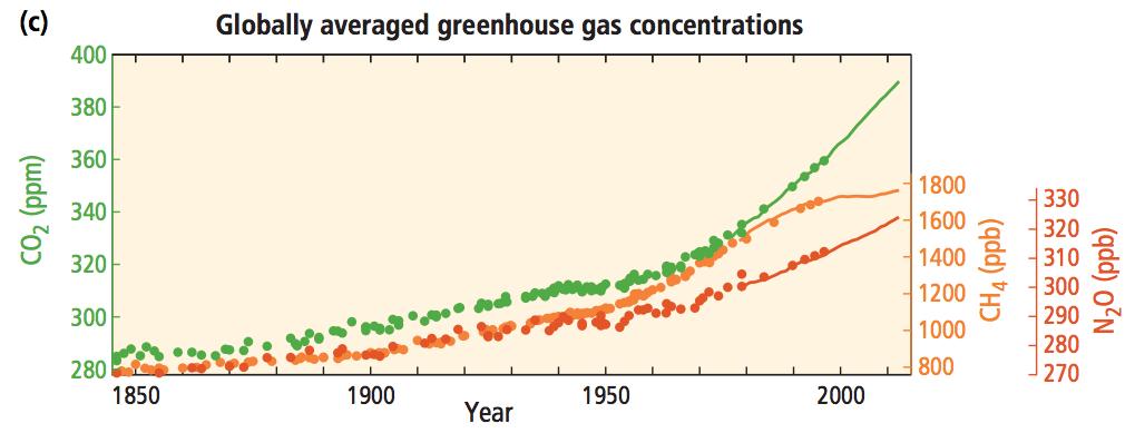 c) Concentrazione dei gas serra in atmosfera dal 1850 al 2014.