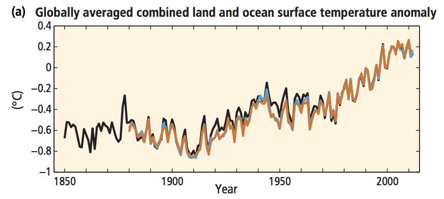 a) Anomalie della temperatura media combinate della superficie di terre e mari, annuali e