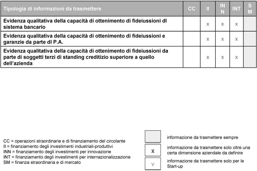 in particolare delle PMI; dall altro lato, inoltre, le imprese dovranno acquisire la consapevolezza che un efficace e strutturato processo di elaborazione e comunicazione delle informazioni (sia