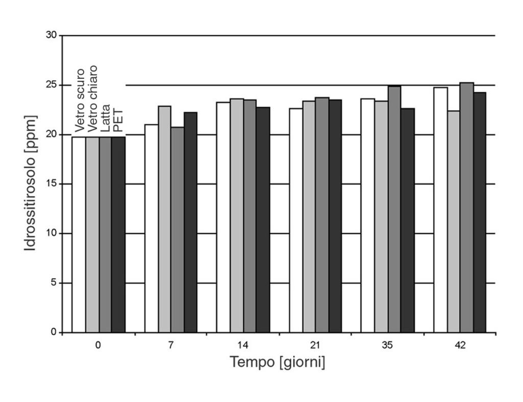 Tale risultato, unito alla dimostrazione sperimentale che anche in condizioni drastiche di conservazione l acidità e l attributo amaro di un olio rimangono sostanzialmente costanti, va a sostegno