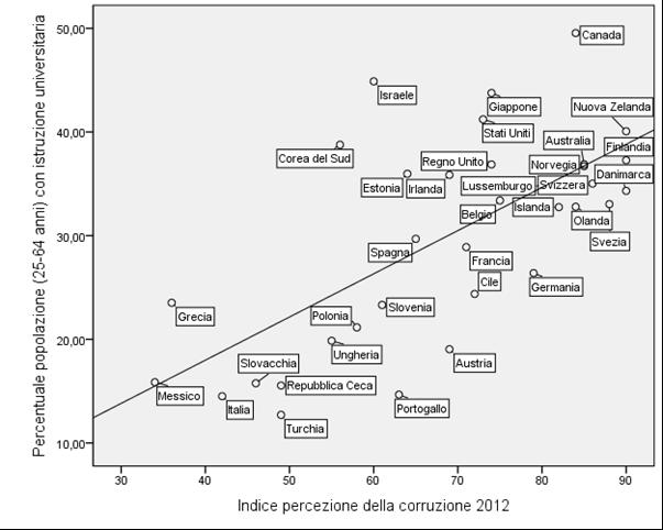 Più corruzione, livelli più