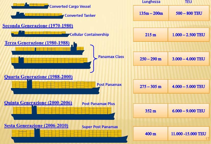 L evoluzione della flotta: il fenomeno del gigantismo navale Ai fattori di competitività costituiti dal volume del mercato da servire, dai nuovi porti di transhipment e dal tema ambientale, si