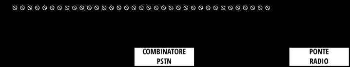 Programmare una (o più) uscita relè AU1,, AU3 come evento JAM (attivata in caso di accecamento della rete GSM) e collegarla ad un sistema di comunicazione alternativo da attivare