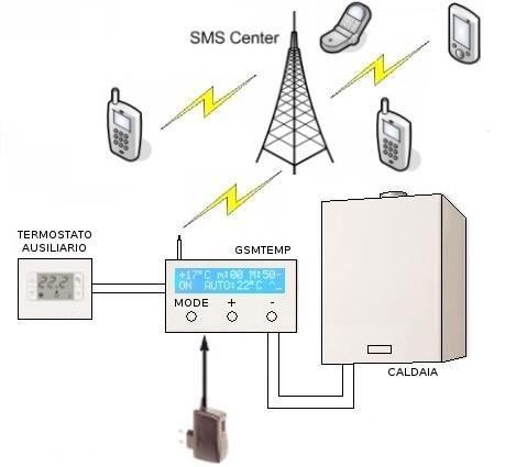 GSMtemp Termometro /