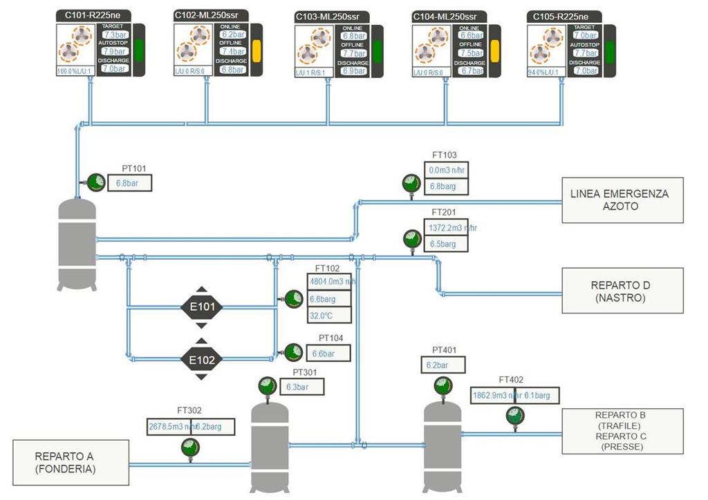 SITUAZIONE ATTUALE Oggi la variabilità dei consumi è completamente gestita in modo efficiente dai due compressori ad