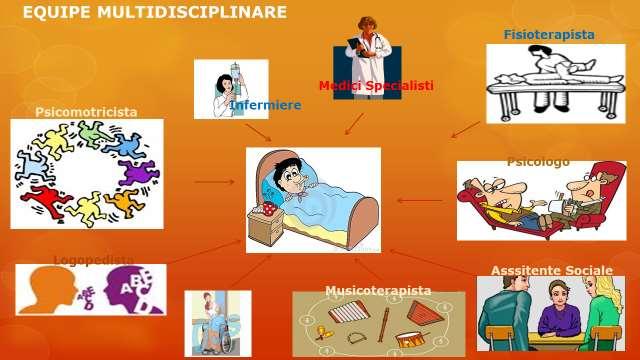 All interno della Residenza Sanitaria Riabilitativa Progetto Aurora svolgono la loro attività numerosi operatori e professionisti dedicati che costituiscono l équipe multidisciplinare: - responsabile