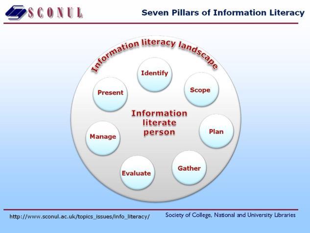 1. I seven Pillars del modello SCONUL Il modello SCONUL distingue «Seven Pillars» dell Information Literacy che vengono schematizzati nella figura 1.
