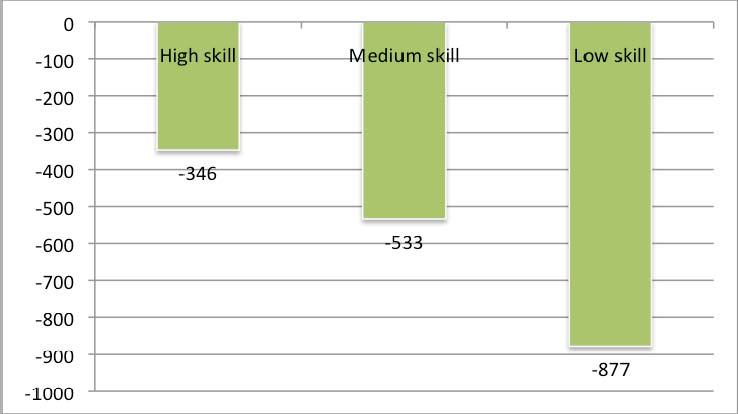 MB 2009: LE DINAMICHE DEL CAPITALE UMANO NEL MANIFATTURIERO Saldo Avviamenti-Cessazioni per livello di skill (nr.