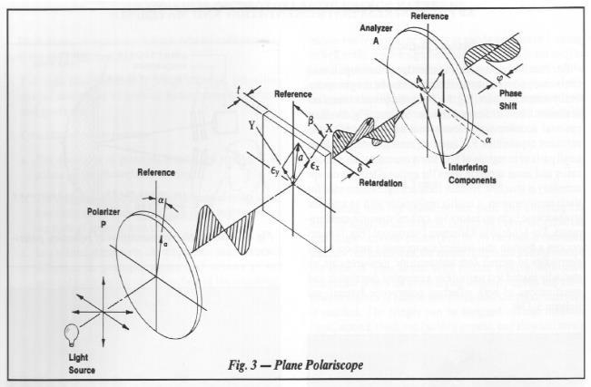 parametro β=α Se il polariscopio è quindi ad assi incrociati osserviamo contemporaneamente tutte le isocromatiche e le isocline di