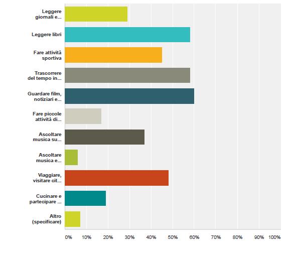 intervistati ha dichiarato il proprio interesse a 'guardare film, notiziari e serie televisive', il 58% 'leggere libri' al pari di 'trascorrere il tempo in compagni di amici e coetanei'.