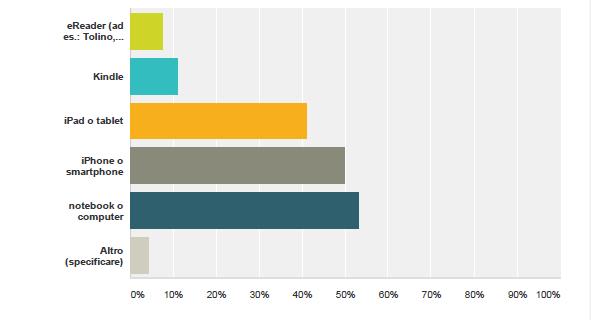 POSSIEDI UN DISPOSITIVO PER LEGGERE GLI EBOOK?