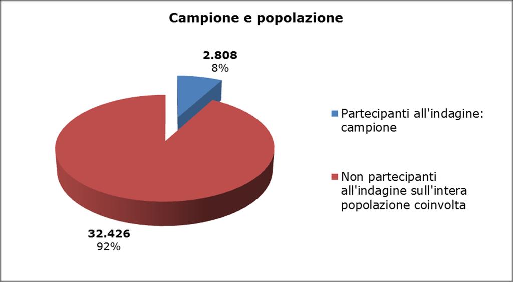 Campione esaminato [1] 2012 2016 La popolazione coinvolta nell indagine tra studenti, docenti, personale tecnico-amministrativo etc.