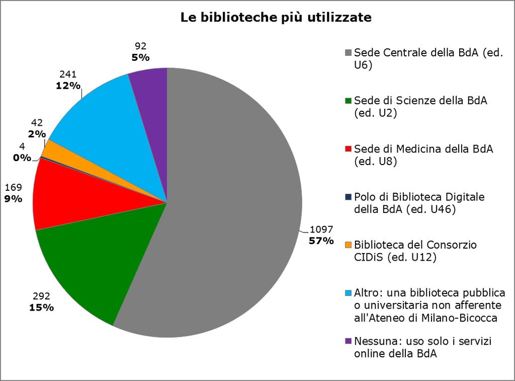 Esiti delle indagini [I.2] 2012 2016 Si è dimezzata la percentuale di fruitori della Biblioteca del Consorzio CIDiS: 4% nel 2012, 2% nel 2016.