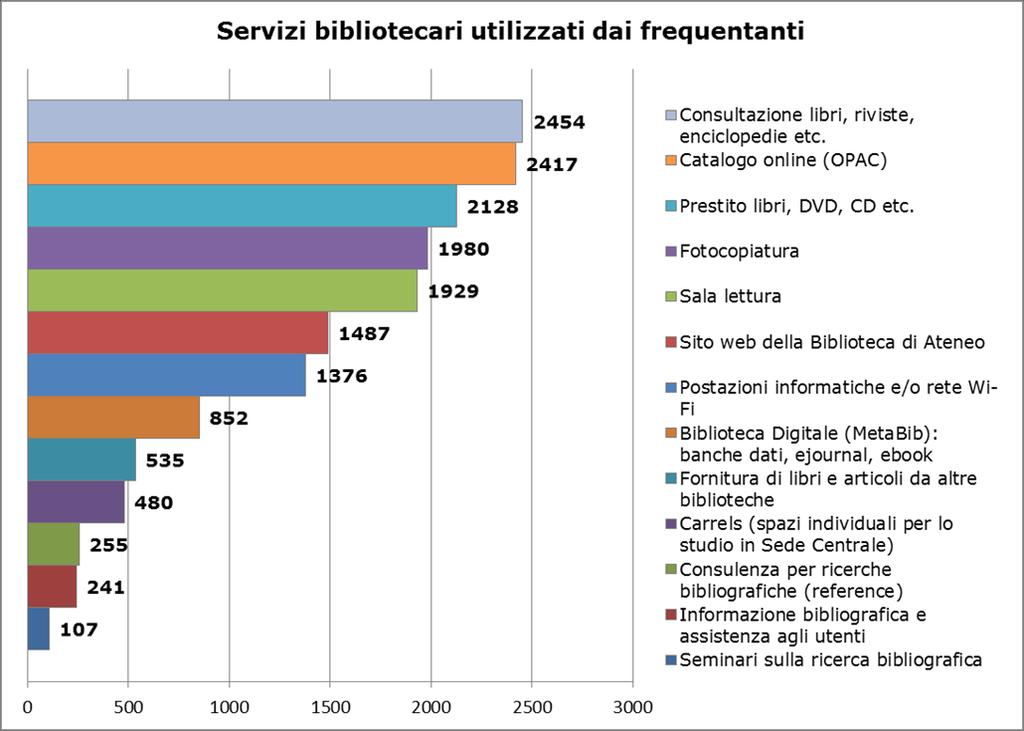 recente (Biblio E-learning e Prestito tablet/ereader) e si è voluto distinguere il supporto informativo in