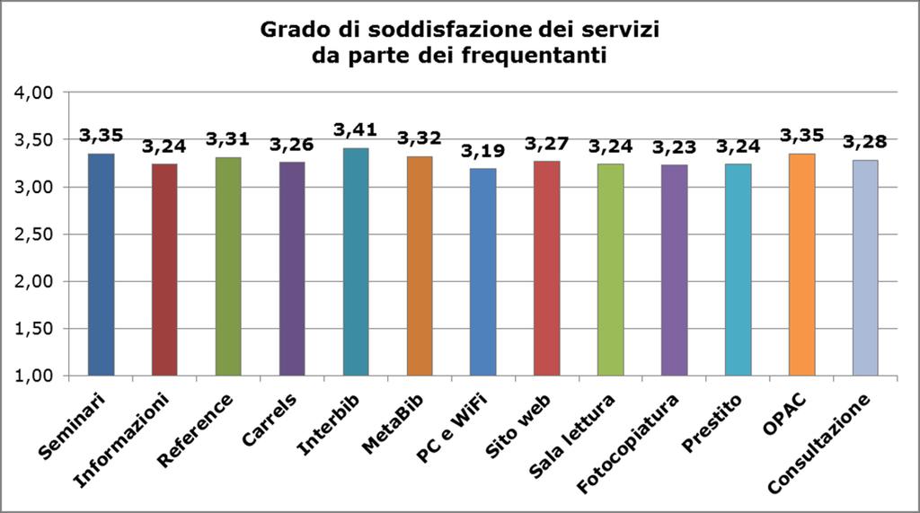 emerge che in entrambi i casi i Servizi interbibliotecari e i Seminari sono quelli più soddisfacenti, mentre i PC sono tra i meno soddisfacenti.