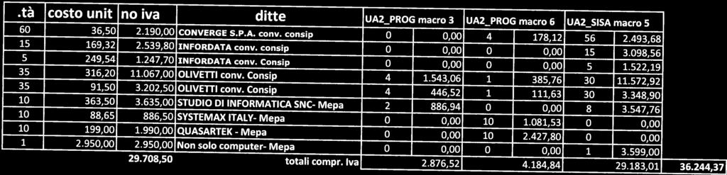 Q.tà costo unit no iva ditte UA2_PROG macro 3 UA2_PROG macro 6 UA2_SISA macro 5 60 36,50 2.190,00 CONVERGE S.P.A. conv. consip 0 0,00 4 178,12 56 2.493,68 15 169,32 2.539,80 INFORDATA conv.