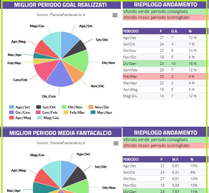 Grafico e Tabella per individuare il miglior