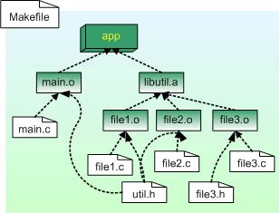 dei file, e ricrea i file dipendenti da file modificati