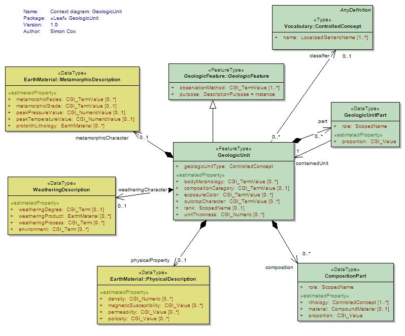 Figura 1 Pacchetto dati GeologicUnit. Rappresenta l insieme delle informazioni geologiche associate ad un oggetto geometrico (MappedFeature).