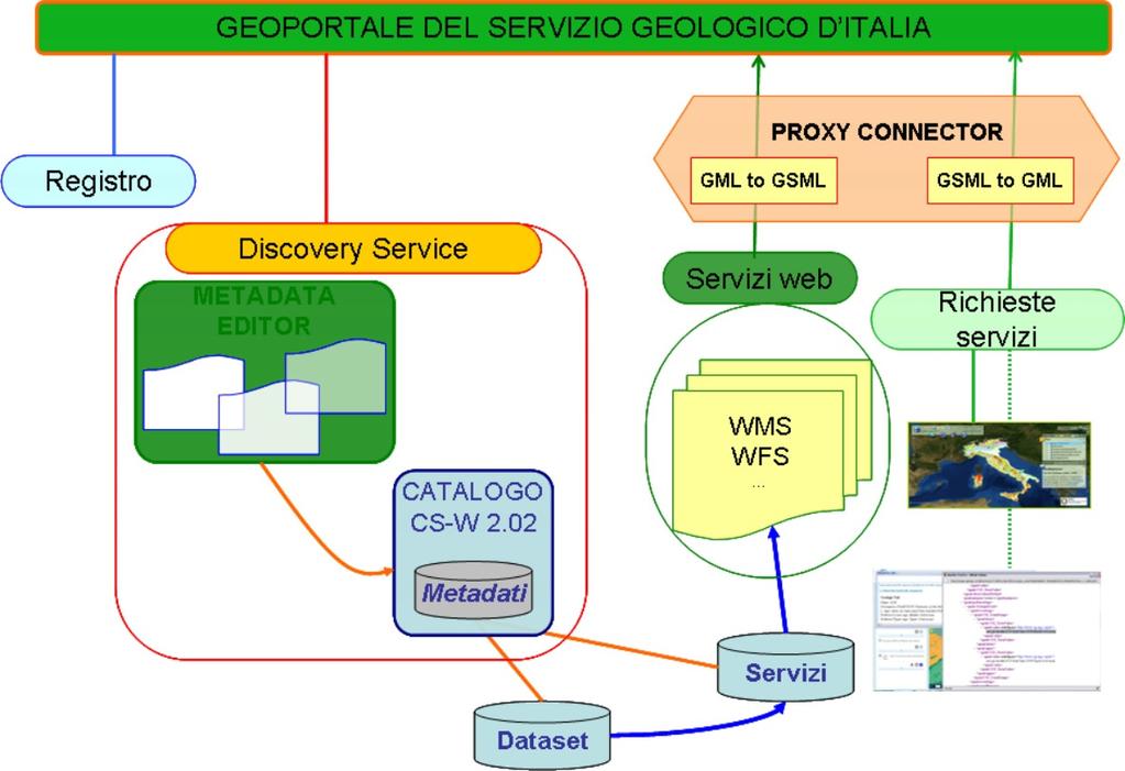 Framework di trasformazione GML vs GSML I classici servizi WFS e WMS comunicano attraverso il tradizionale linguaggio GML, pertanto per poter estendere il linguaggio si è dovuto sviluppare un filtro