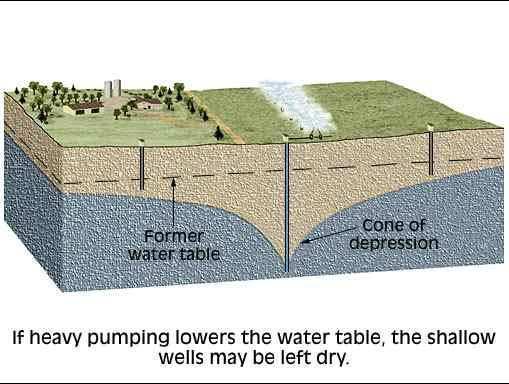 La curva caratteristica di un pozzo Quando si preleva l acqua la superficie piezometrica si deprime. La depressione della S.F.