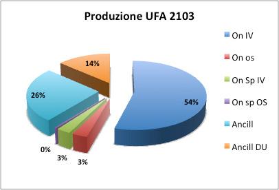 Risultati La produzione dei Centri UFA anno 2013 N allestimenti (riferimento anno 2013) anno 2013 settimana Oncologici IV 267218 5139 Oncologici os 14976