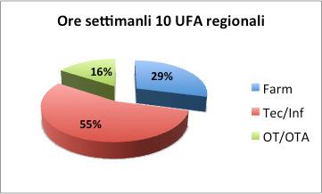 Altri dati di attivitàufa 2012 Totale ore settimanali di apertura delle 10 UFA: 483 Totale ore