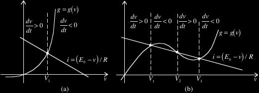 8 d!u 2 > 0 per u! "D. (6.29) In queste situazioni la soluzione u( t) è instabile perché!u 2 cresce fino a quando la (6.29) è verificata. La condizione!f /!