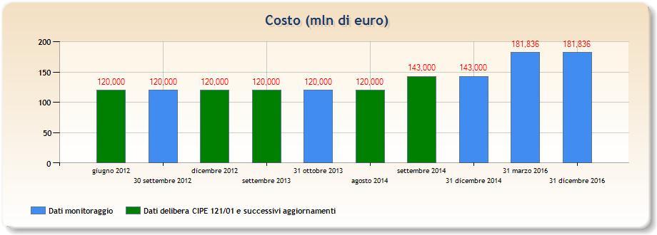 PIASTRA LOGISTICA EURO MEDITERRANEA DELLA SARDEGNA S.S. 131