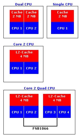 Architetture multi core Sullo stesso chip